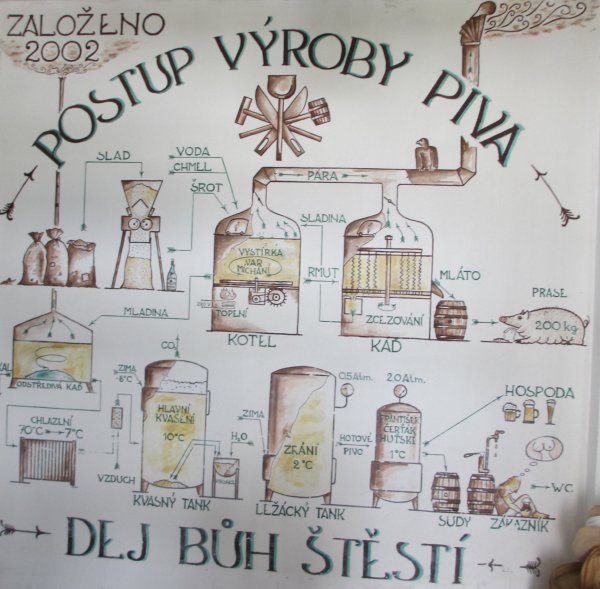 Fabrication de la bi&egrave;re &agrave; Harrachov